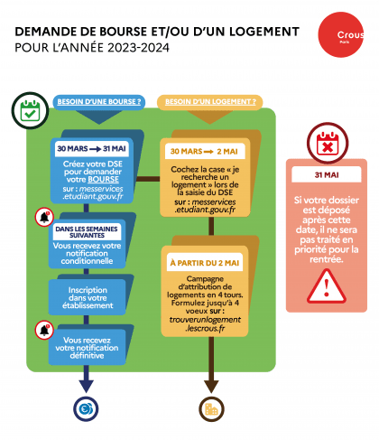 Infographie bourse et logement 2023-2024